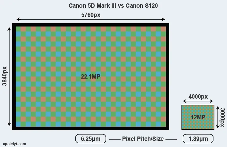 5D Mark III versus S120 MP
