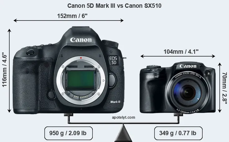 Size Canon 5D Mark III vs Canon SX510