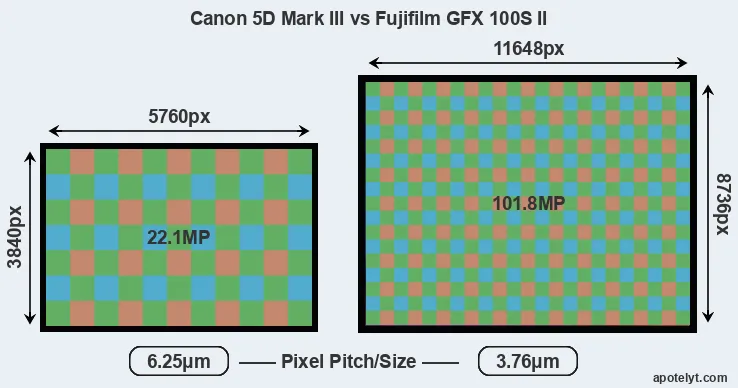 5D Mark III versus GFX 100S II MP