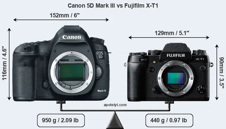 Size Canon 5D Mark III vs Fujifilm X-T1