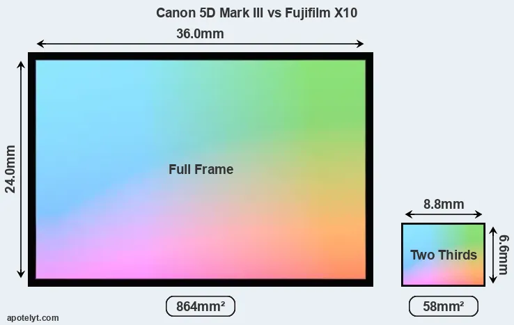 Canon 5D Mark III and Fujifilm X10 sensor measures