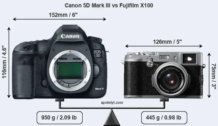 Size Canon 5D Mark III vs Fujifilm X100