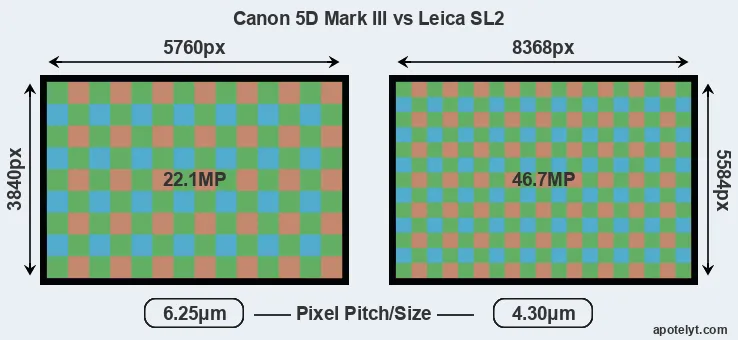 5D Mark III versus Leica SL2 MP
