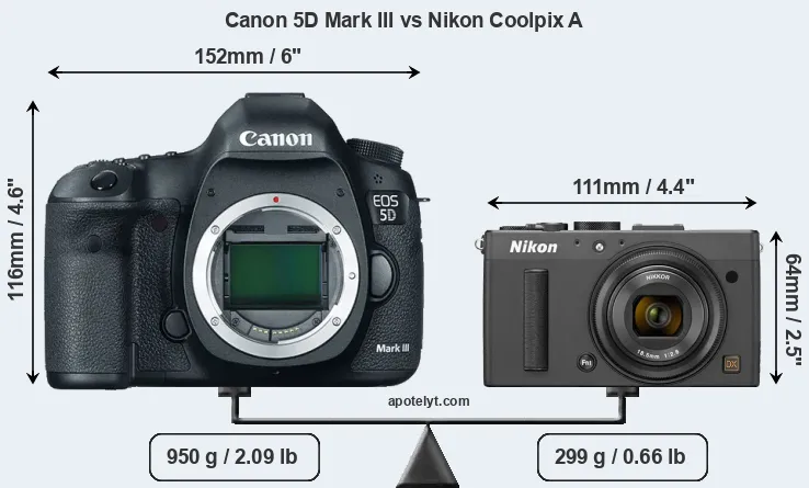 Size Canon 5D Mark III vs Nikon Coolpix A