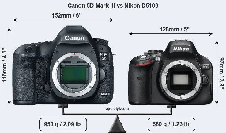 Size Canon 5D Mark III vs Nikon D5100