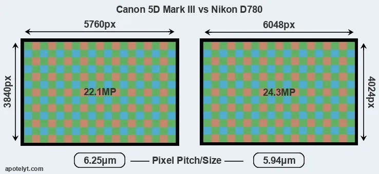 5D Mark III versus D780 MP