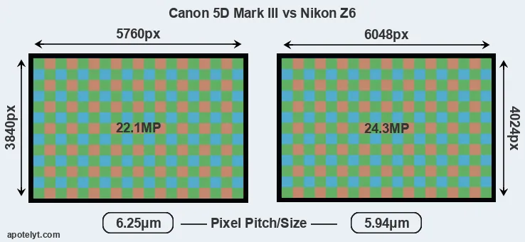 5D Mark III versus Z6 MP