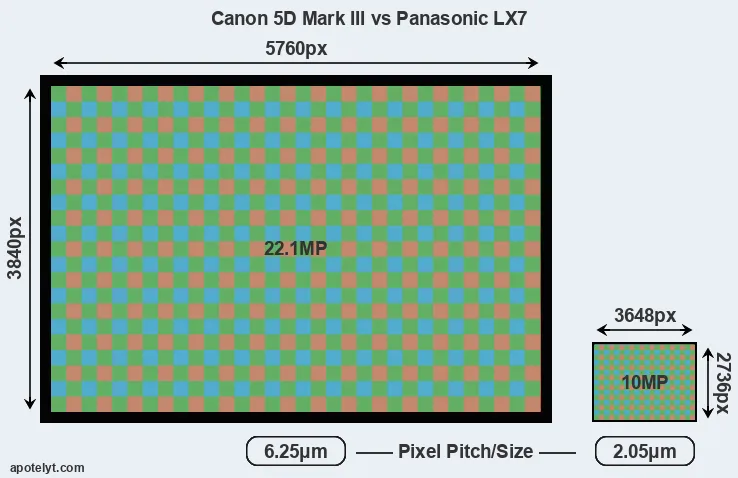 5D Mark III versus LX7 MP