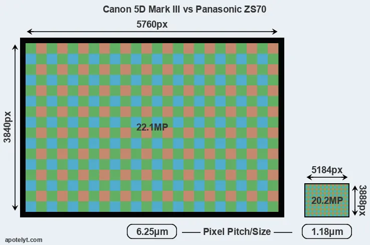 5D Mark III versus ZS70 MP