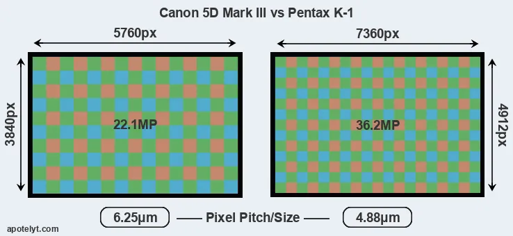 5D Mark III versus K-1 MP