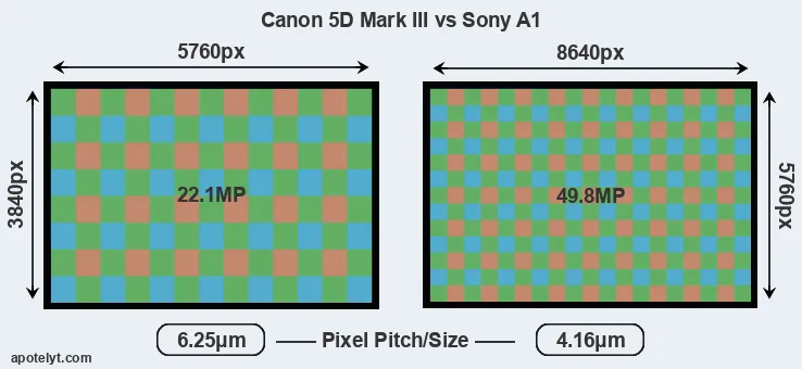 5D Mark III versus A1 MP