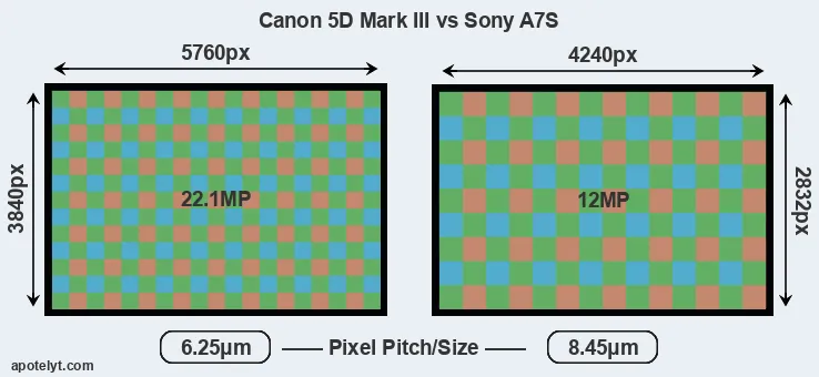 5D Mark III versus A7S MP