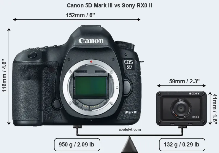 Size Canon 5D Mark III vs Sony RX0 II