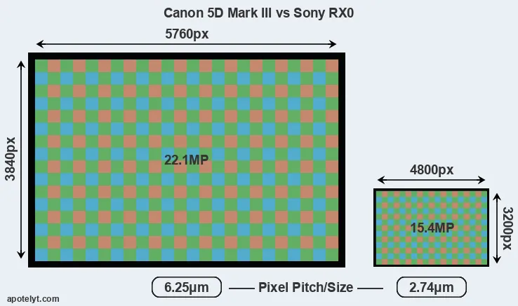 5D Mark III versus RX0 MP