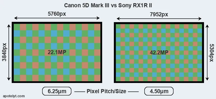 5D Mark III versus RX1R II MP