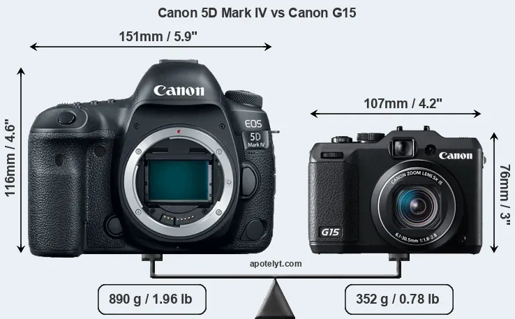 Size Canon 5D Mark IV vs Canon G15