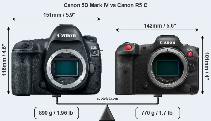 Size Canon 5D Mark IV vs Canon R5 C