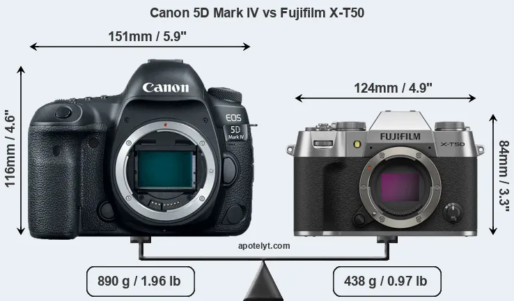 Size Canon 5D Mark IV vs Fujifilm X-T50
