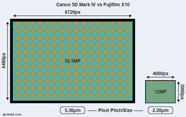 5D Mark IV versus X10 MP