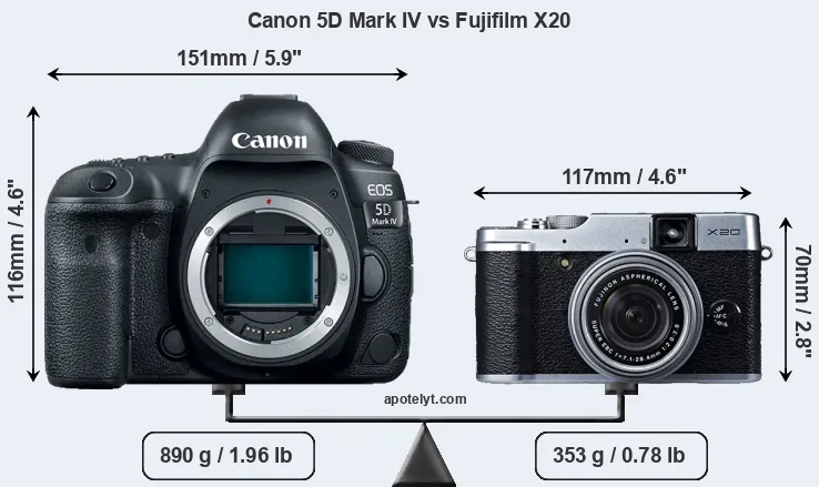 Size Canon 5D Mark IV vs Fujifilm X20