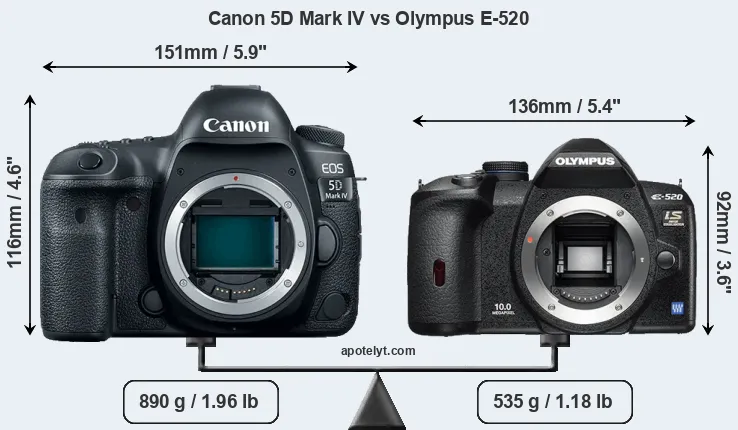 Size Canon 5D Mark IV vs Olympus E-520