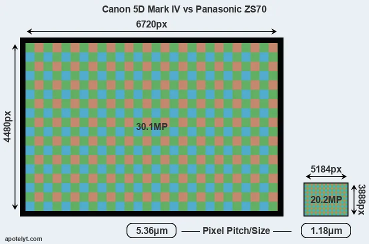 5D Mark IV versus ZS70 MP