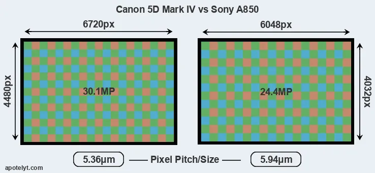 5D Mark IV versus A850 MP