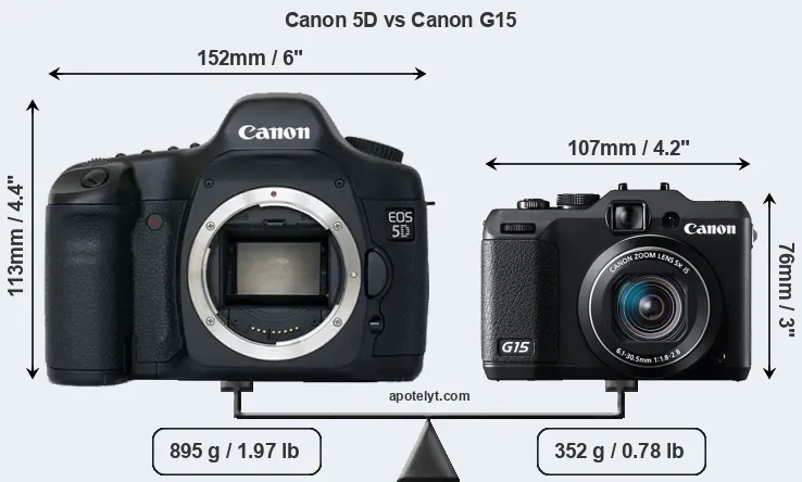 Size Canon 5D vs Canon G15