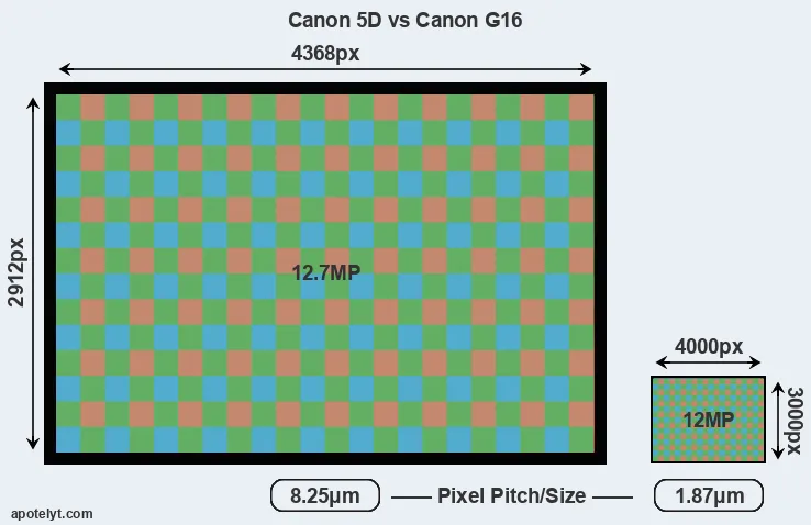 5D versus G16 MP