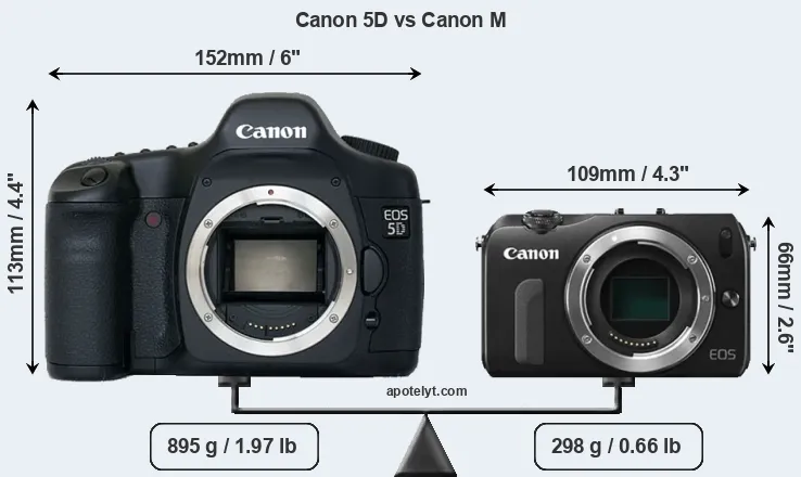Size Canon 5D vs Canon M