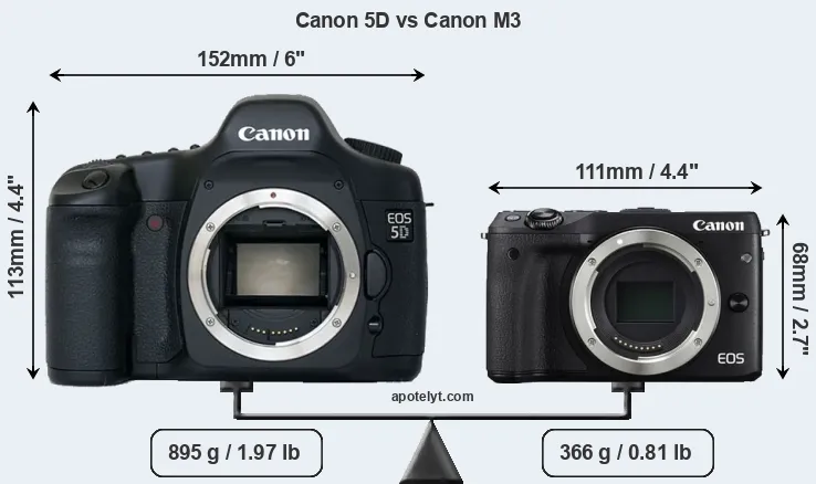 Size Canon 5D vs Canon M3