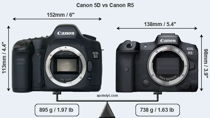 Size Canon 5D vs Canon R5