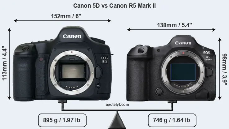 Size Canon 5D vs Canon R5 Mark II