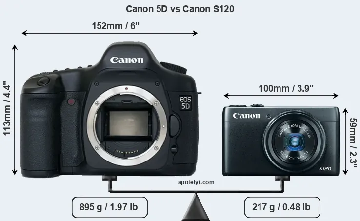 Size Canon 5D vs Canon S120
