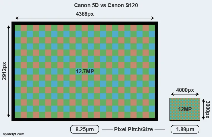 5D versus S120 MP