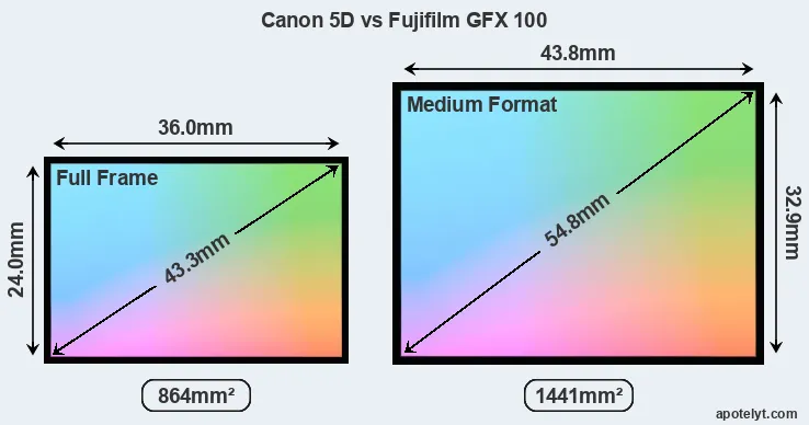 Canon 5D and Fujifilm GFX 100 sensor measures