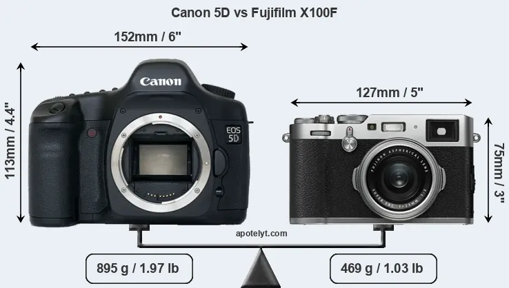 Size Canon 5D vs Fujifilm X100F