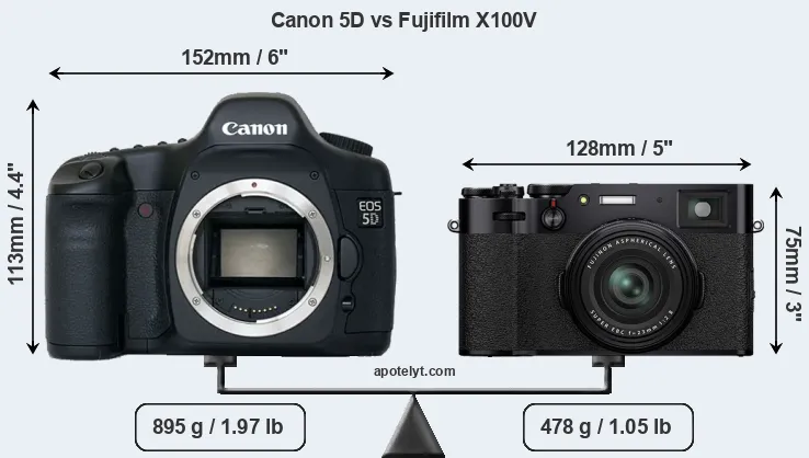 Size Canon 5D vs Fujifilm X100V