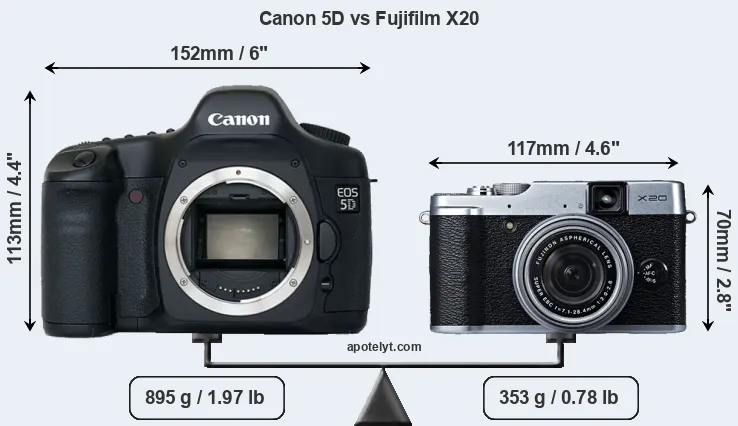 Size Canon 5D vs Fujifilm X20