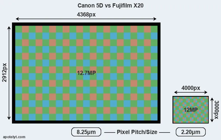 5D versus X20 MP