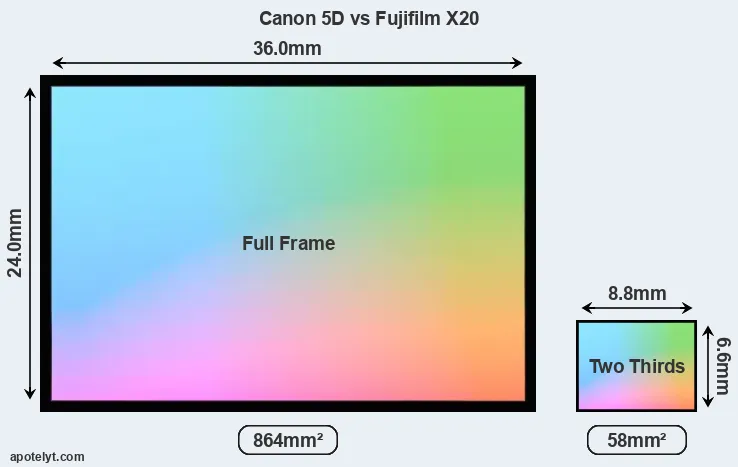 Canon 5D and Fujifilm X20 sensor measures
