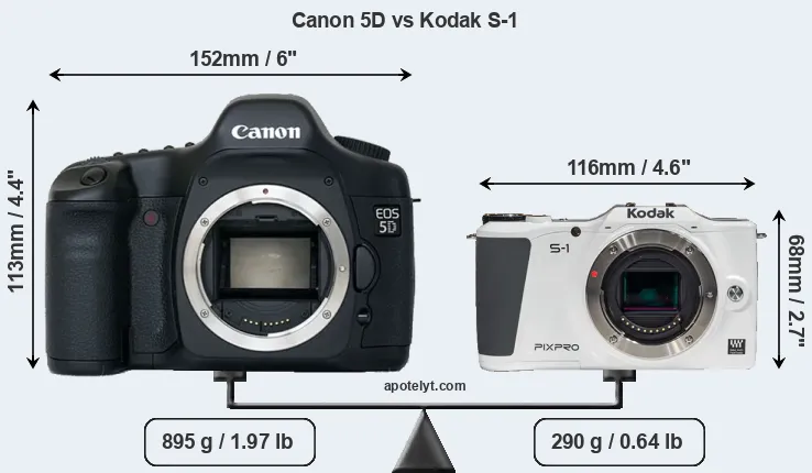 Size Canon 5D vs Kodak S-1