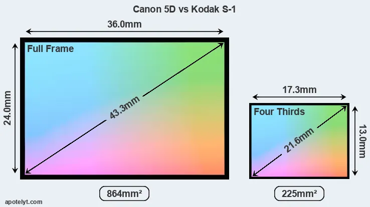 Canon 5D and Kodak S-1 sensor measures