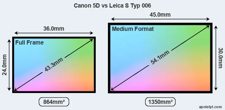 Canon 5D and Leica S Typ 006 sensor measures