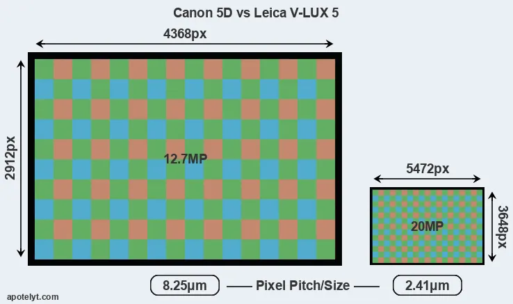 5D versus V-LUX 5 MP