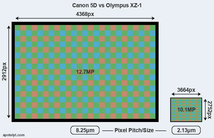 5D versus XZ-1 MP