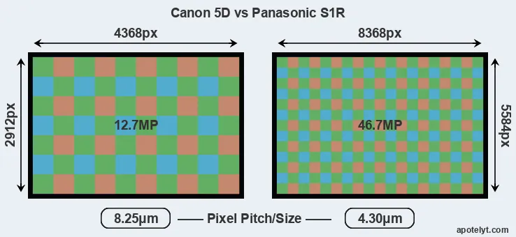5D versus S1R MP