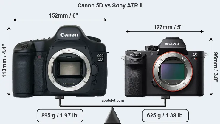 Size Canon 5D vs Sony A7R II