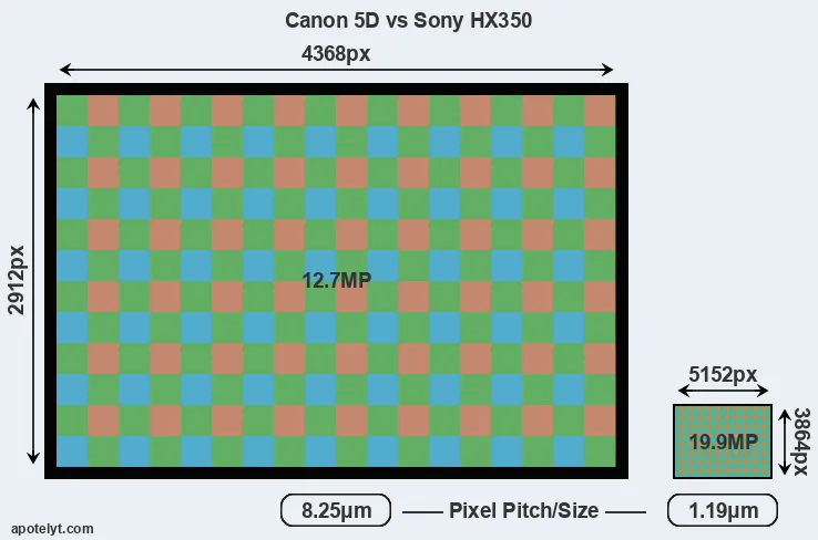 5D versus HX350 MP