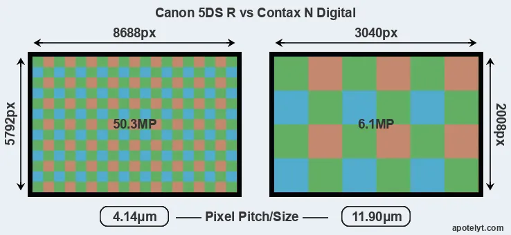 5DS R versus N Digital MP
